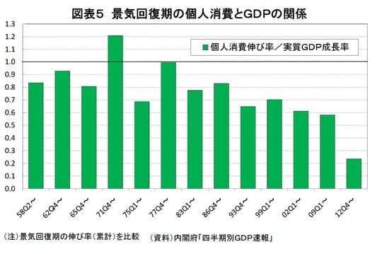 ［図表5］景気回復期の個人消費とGDPの関係