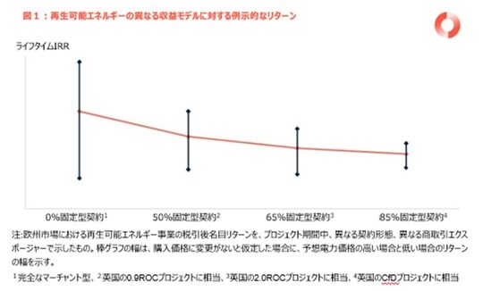 ［図表1］再生可能エネルギーの異なる収益モデルに対する例示的なリターン