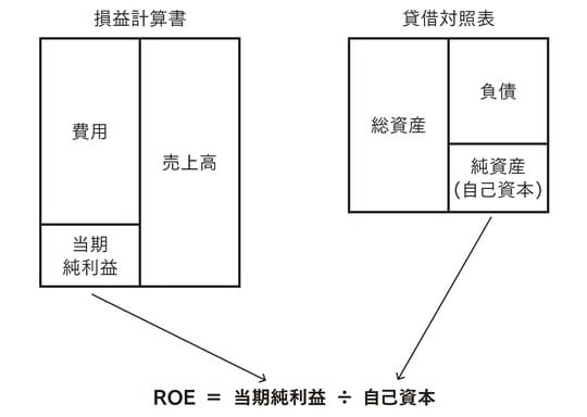 出典:『会計クイズで学ぶ財務分析&ファイナンス決算書の読み方を「資本コスト時代」にアップデートする』(日経BP)より抜粋