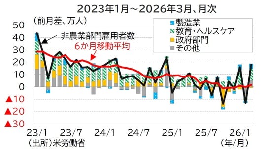 出所：米労働省
