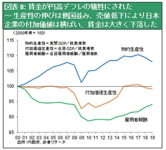 ［図表8］賃金が円高デフレの犠牲にされた～生産性の伸びは他国並み、売値低下により日本企業の付加価値は横ばい、賃金は大きく下落した 
