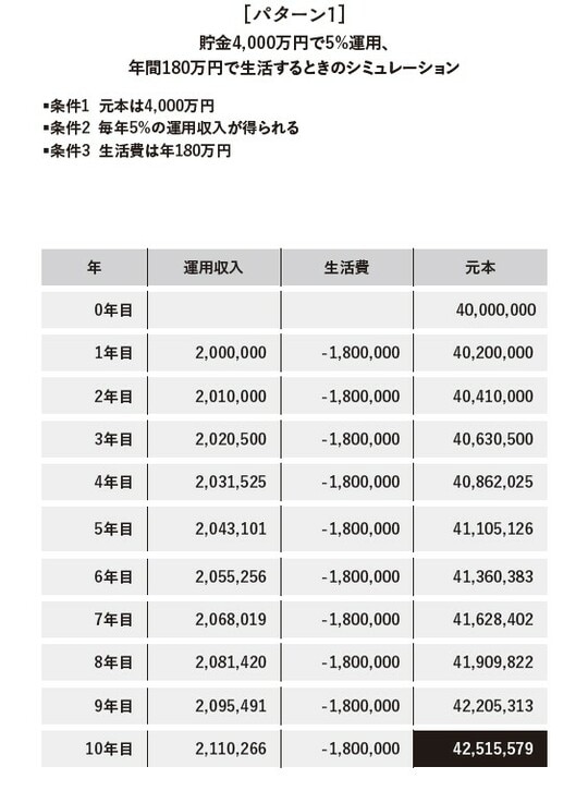 ［図表1］パターン1：貯金4,000万円で5%運用、年間180万円で生活するときのシミュレーション