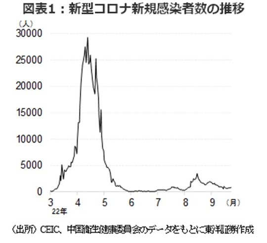［図表1］新型コロナ新規感染者数の推移