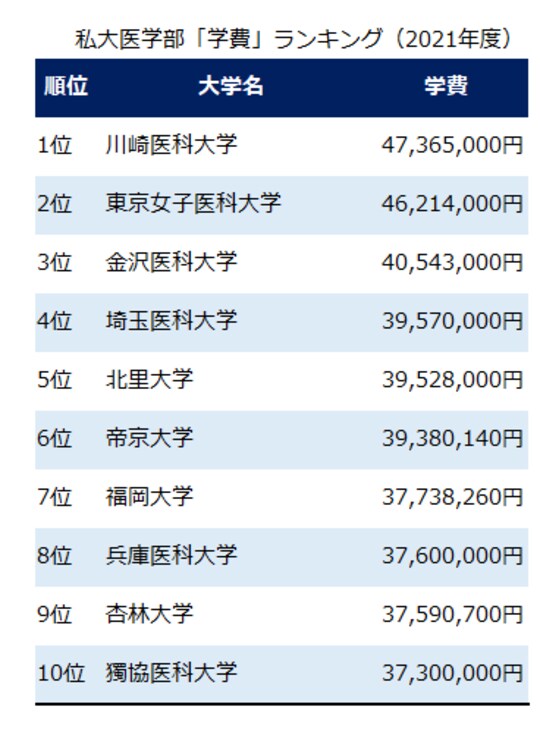 出所：メディカルラボ（私立大学学費ランキングより作成）
