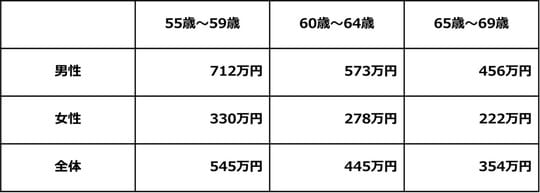出所：国税庁「令和5年分民間給与実態統計調査」