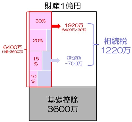 ［図表9］財産1億円、相続人1人の場合の相続税計算：控除額を利用して計算した場合