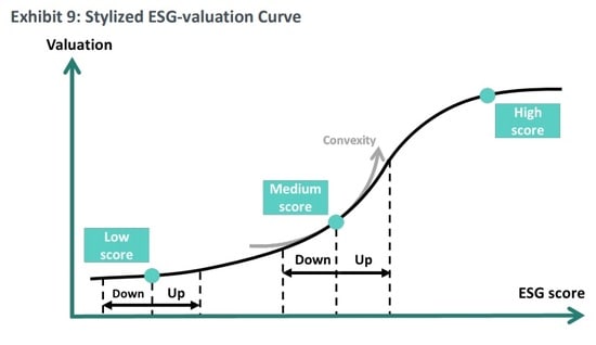 出所：MSCI Inc.” HOW MARKETS PRICE ESG: Have Changes in ESG Scores Affected Stock Prices?” 16頁（2018年11月）