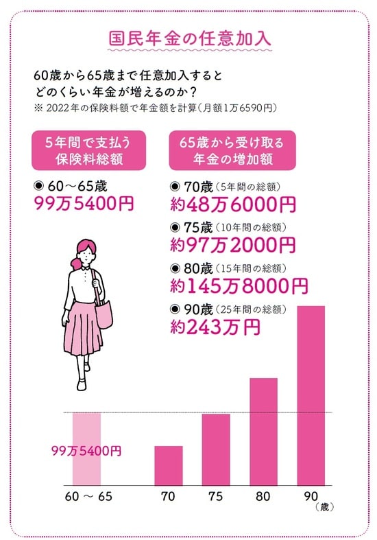 長尾義弘著『私の老後 私の年金 このままで大丈夫なの? 教えてください。』（河出書房新社）より。