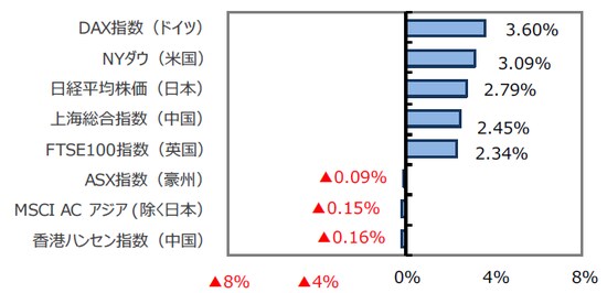 （出所）FactSet、Bloomberg L.P.のデータを基に三井住友アセットマネジメント作成