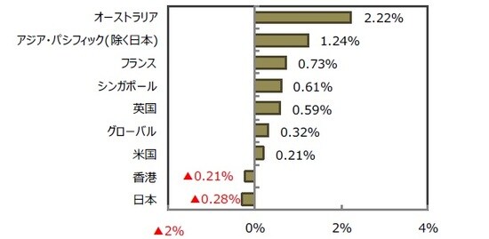（出所）FactSet、Bloomberg L.P.のデータを基に三井住友DSアセットマネジメント作成