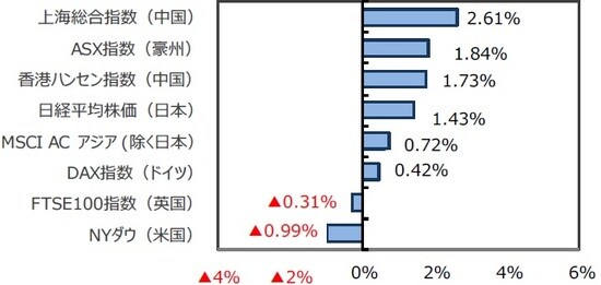 （出所）FactSet、Bloomberg L.P.のデータを基に三井住友DSアセットマネジメント作成