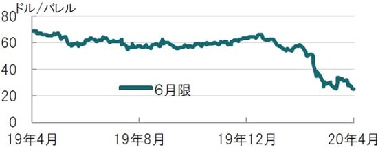 日次、期間：2019年4月22日～2020年4月21日（日本時間正午） 出所：ブルームバーグのデータを使用しピクテ投信投資顧問作成