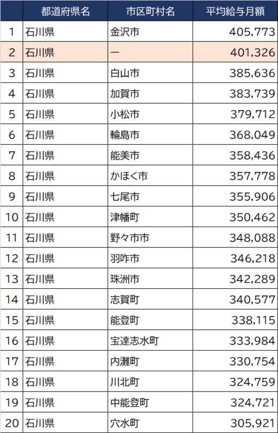 出所：総務省『令和3年地方公務員給与実態調査』より作成