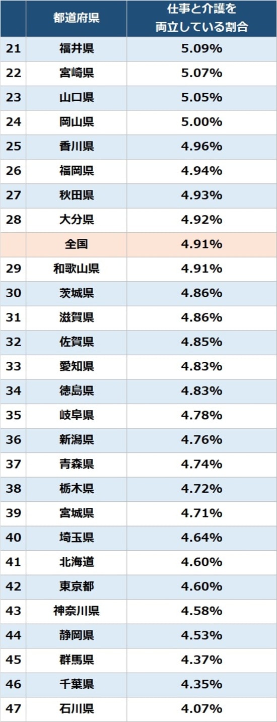 出所：総務省『令和4年就業構造基本調査』より作成