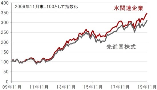 円換算ベース、月次、期間：2009年11月末～2019年11月末 ※先進国株式：MSCI世界株価指数、水関連企業：S&Pグローバル・ウォーター指数（株価指数はすべて配当込み、ネットベース）出所：トムソン・ロイター・データストリームのデータを使用しピクテ投信投資顧問株式会社作成