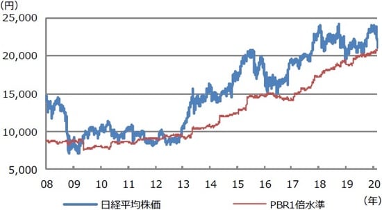 （注）データは2008年1月4日から2020年2月28日。2008年10月10日から2009年4月28日までの103営業日、2011年8月9日から2012年2月7日までの117営業日、2012年5月7日から12月11日までの150営業日、日経平均株価はPBR1倍水準を割り込んだ。  （出所）日経QUICKのデータを基に三井住友DSアセットマネジメント作成