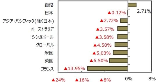 （出所）FactSet、Bloomberg L.P.のデータを基に三井住友DSアセットマネジメント作成