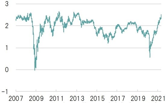 日次、単位：％、期間：2007年1月1日～2021年5月10日 出所：ブルームバーグのデータを基にピクテ投信投資顧問作成