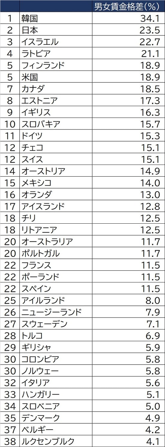 出所：OECD  ※各国の男性平均賃金（フルタイム労働者の中央値）に対する女性平均賃金格差の比率