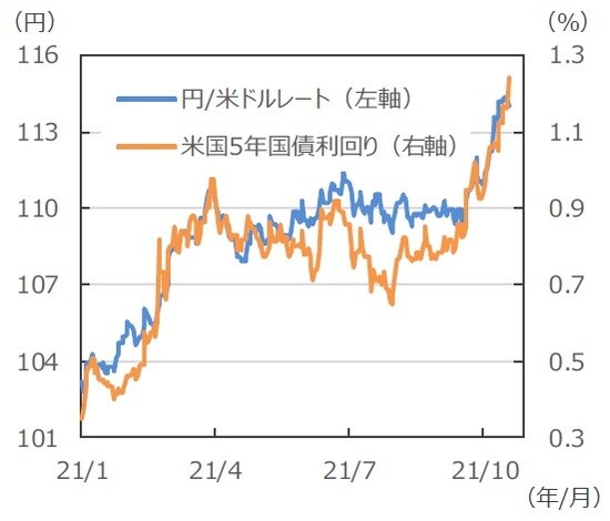 （注）データは2021年1月4日～2021年10月21日。 （出所）Bloombergのデータを基に三井住友DSアセットマネジメント作成