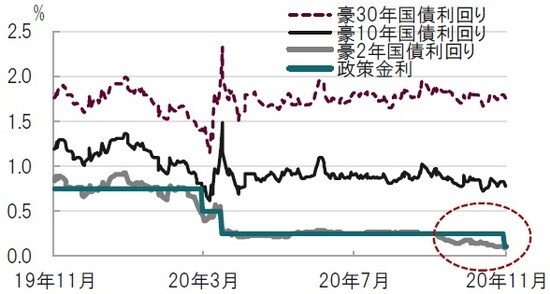 期間：2019年11月4日～2020年11月4日 出所：ブルームバーグのデータを使用しピクテ投信投資顧問作成