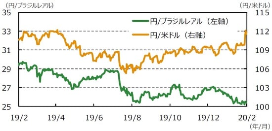 （注1）データは2019年2月21日～2020年2月21日。（注2）ブラジルレアル/米ドルは逆目盛。 （出所）Bloomberg L.P.のデータを基に三井住友DSアセットマネジメント作成