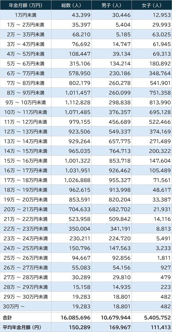 出所：厚生労働省『令和6年度 厚生年金保険・国民年金事業の概況』  ＊老齢年金の定義: 新法老齢厚生年金については、旧法の老齢年金に相当するものを「老齢年金」としています。新法退職共済年金についても同様です。  ＊平均年金月額: 平均年金月額には、基礎年金月額を含みます。  ＊厚生年金保険 (第1号) の受給権者には、特別支給の老齢厚生年金の定額部分の支給開始年齢の引上げにより、定額部分のない、報酬比例部分のみの65歳未満の受給権者が含まれています。  ＊老齢年金には、共済組合等の組合員等たる厚生年金保険の被保険者期間 (平成27年9月以前の共済組合等の組合員等の期間を含む) を含めて該当した者もいますが、これらの者の年金月額には共済組合等から支給される分は含まれていません。