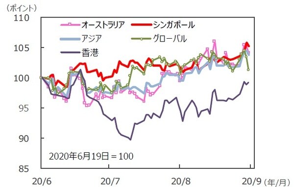 （注）データは2020年6月19日～2020年9月18日。S&P REIT指数の国・地域別指数（配当込み、現地通貨ベース）。アジア：アジア・パシフィック（除く日本）。 （出所）FactSet、Bloomberg L.P.のデータを基に三井住友DSアセットマネジメント作成