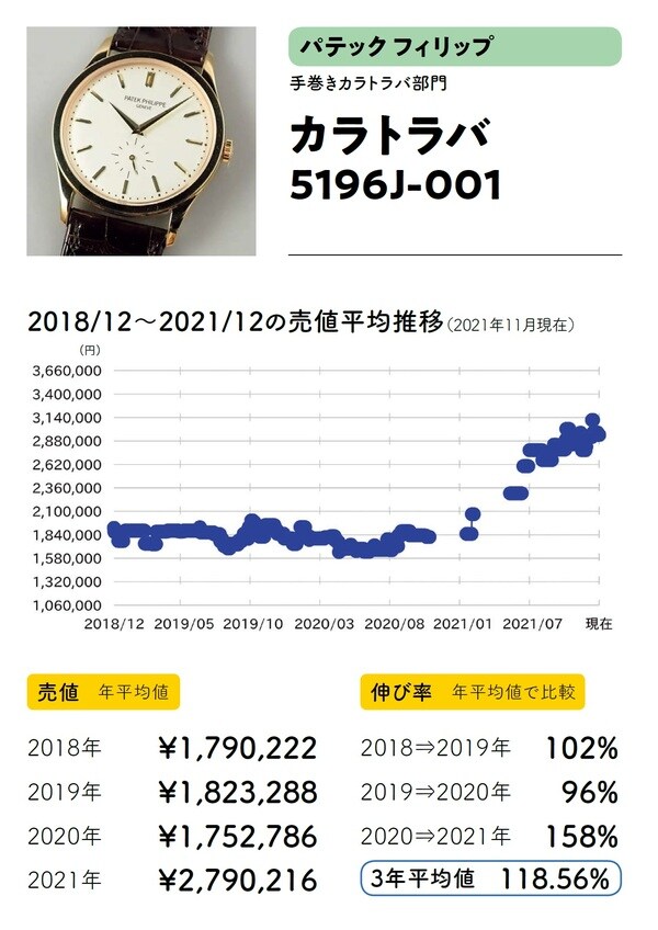 出典：斉藤由貴生氏の書籍『データでわかる腕時計投資の正解』（イカロス出版）より