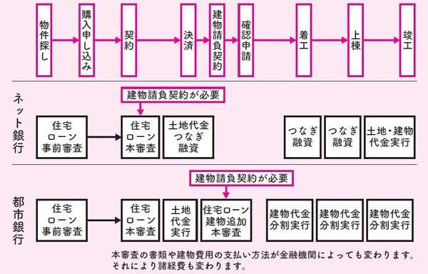 出典:『賢く注文住宅を建てたい人のための家づくりリテラシー』
