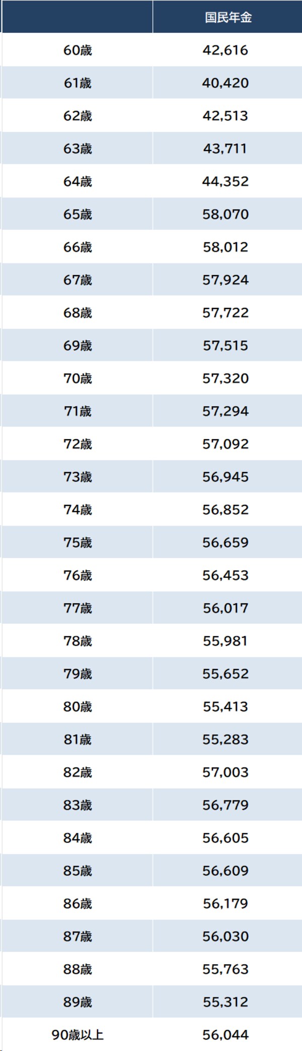 出所:厚生労働省『令和4年度厚生年金保険・国民年金事業の概況』より作成