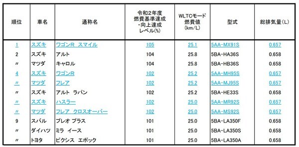 出所：国土交通省 ※対象は、令和3年末現在販売されている乗用車です。 ※同じ通称名の自動車には、仕様やグレードに応じて様々な燃費値を持つ自動車が存在しますが、ここでは同じ通称名を持つ自動車の中で最も良い令和2年度燃費基準達成・向上達成レベルを持つものを記載しています。このため、表１とは燃費値が異なる場合があります。 ※「令和2年度燃費基準達成・向上達成レベル」は、燃費基準の（超過）達成状況を表しており、燃費値を基準値で除したものに100を乗じ、小数点以下を切り捨てた値です。 ※下線・青字はハイブリッド自動車を示します。