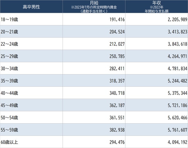出所：東京都産業労働局は『中小企業の賃金・退職金事情（令和4年版）』