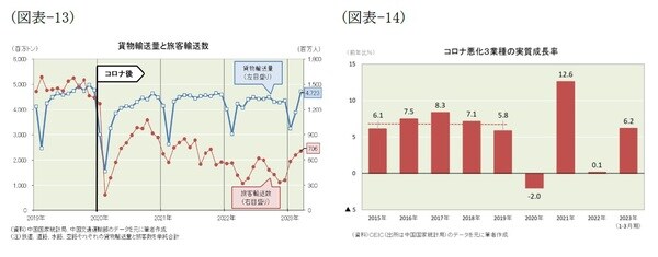 【図表13】【図表14】
