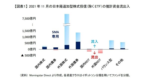 ［図表1］2021年11月の日本籍追加型株式投信（除くETF）の推計資金流出入