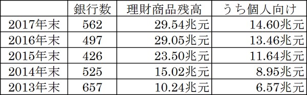 （出所）銀行業理財登記委託センター「中国銀行業理財市場報告」各年版