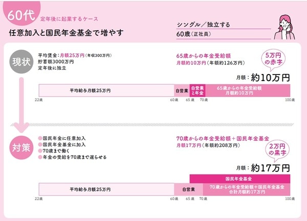長尾義弘著『私の老後 私の年金 このままで大丈夫なの? 教えてください。』（河出書房新社）より。