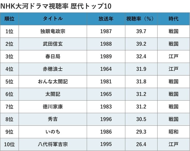 （ビデオリサーチ調べ・関東地区）