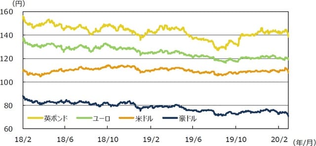 （注）データは2018年2月1日～2020年2月28日。  （出所）Bloomberg L.P.のデータを基に三井住友DSアセットマネジメント作成