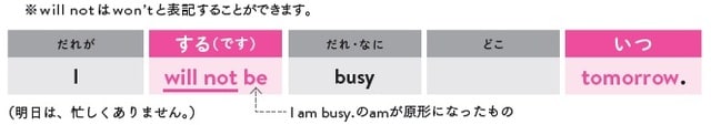 出所：佐々木啓成、フランチェスコ・ボルスタッド共著『改訂版 「意味順」式で中学英語をやり直す本』（KADOKAWA）