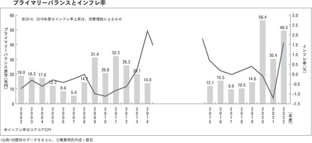 （出典）内閣府のデータをもとに、三橋貴明氏作成・提供