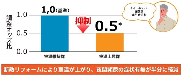 ※1就寝前室温とは、各々の就寝時刻3時間前の居間の室温平均を意味する。室温維持群とは、前調査と比較して平均の差が±2.5℃以内の者とし、2.5℃以上上昇を上昇群、低下を低下群とした。 ※2投入したものの有意とならなかった項目：年齢、性別、BMI、喫煙、飲酒、塩分摂取、就寝前室温（前調査時点）、夜間外気温（前調査時点）、夜間外気温変化（前調査時点からの変化） ※3投入して、有意となった項目：就寝前室温変化、世帯収入、前調査時点の過活動膀胱有無 出典：一般社団法人日本サステナブル建築協会　断熱改修等による居住者の健康への影響調査 中間報告（第3回） 資料より