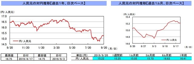 （注）左グラフは2018年9月20日～2019年9月20日、右グラフは2019年8月20日～2019年9月20日｡ （出所）リフィニティブのデータを基に三井住友DSアセットマネジメント作成