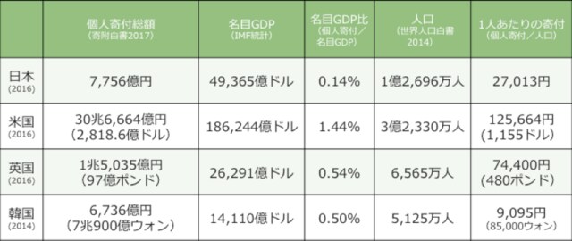 出典:『寄付白書2017』をもとに筆者作成