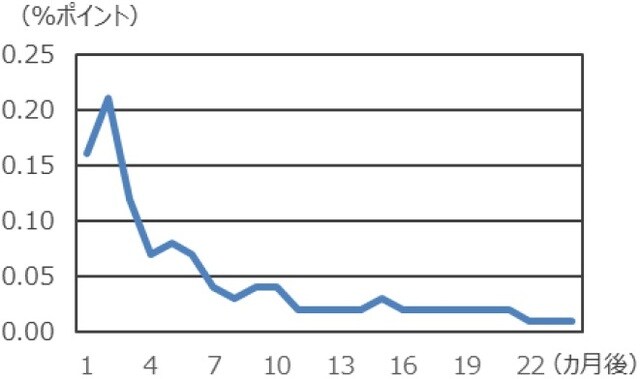 (注)原油価格の10%の上昇がコアPCE価格指数に及ぼす影響。 FRBによる試算。 (出所)FRBのデータを基に三井住友DSアセットマネジメント作成