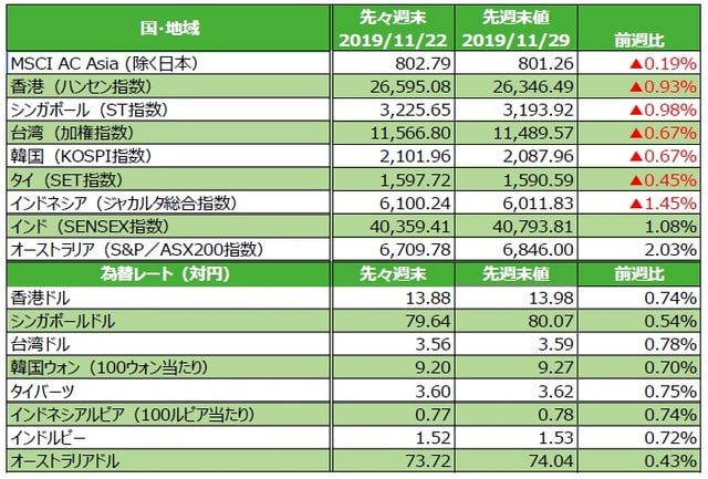 （注）為替の変化率がプラスの場合は各国通貨高・円安、マイナス▲の場合は各国通貨安・円高。 （出所）FactSetのデータを基に三井住友DSアセットマネジメント作成