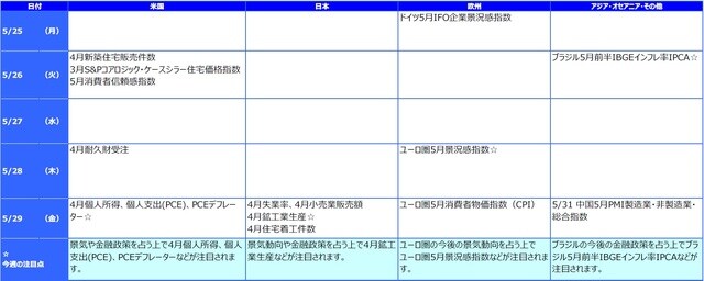 ※各経済指標・イベントは予定であり、変更されることがあります。