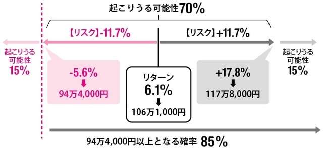 ［図表1］世界中に分散投資した場合のリスクとリターン ※1年間、元本100万円を投資した例