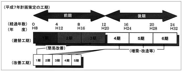 1996年、建替えがスタートした時期の計画［東京都都市整備局2015a］。 建替え第3期対象住宅に対する簡易改善工事を含め、第4期から第6期までの建替え対象地区に対して、増築工事を含む改善工事が建替え第1期～第2期の期間に行われる