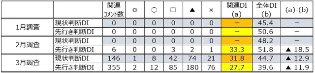 （注）◎「良」、○「やや良」、□「不変」、▲「やや悪」、×「悪」 （出所）内閣府「景気ウォッチャー調査」より作成。